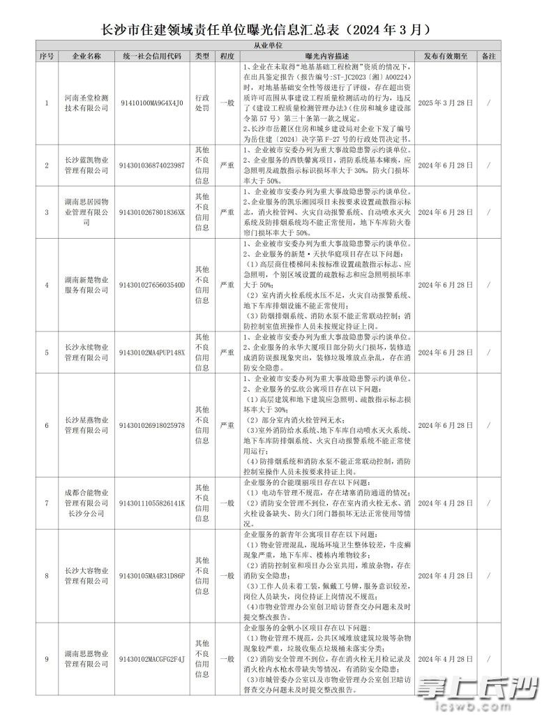 长沙多家物业上“黑榜”，有的存在重大事故隐患被警示约谈